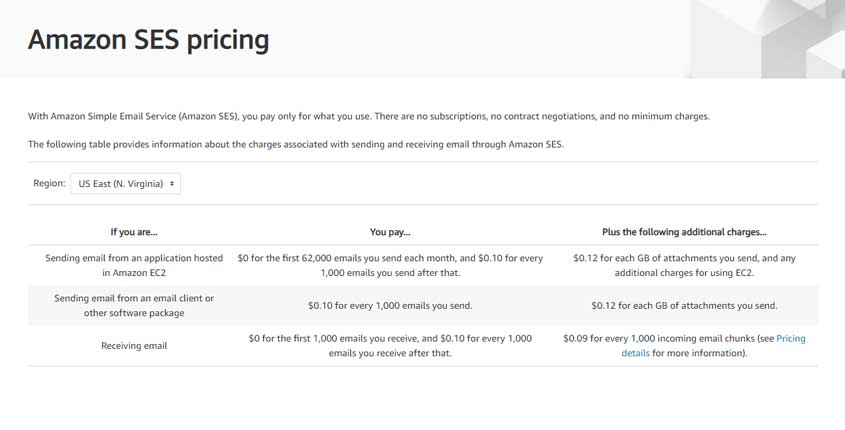 Amazon SES Prices