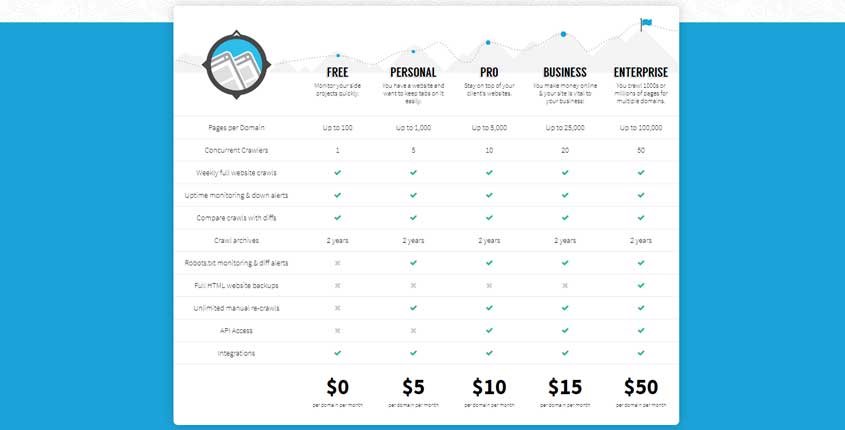 Page Modified Prices